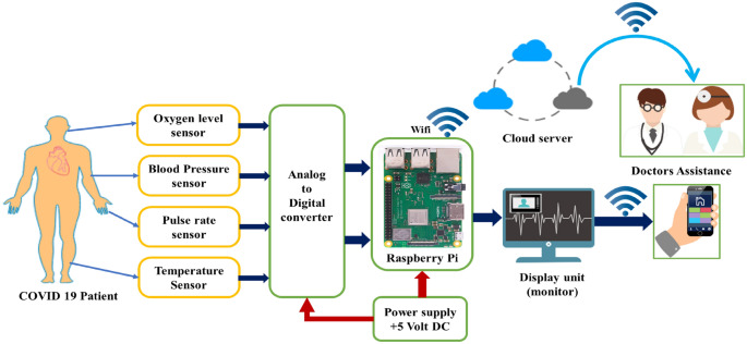 Description: IoT-Based Smart Health Monitoring System for COVID-19 | SpringerLink